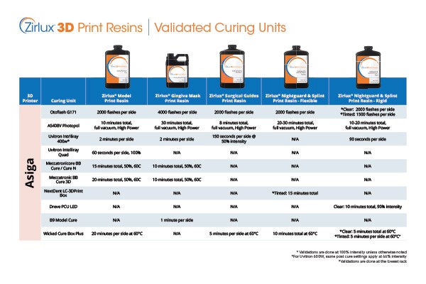 Zirlux 3D Print Resins Validated Curing Units