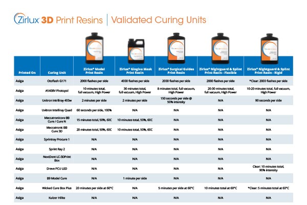 Zirlux 3D Print Resins Validated Curing Units