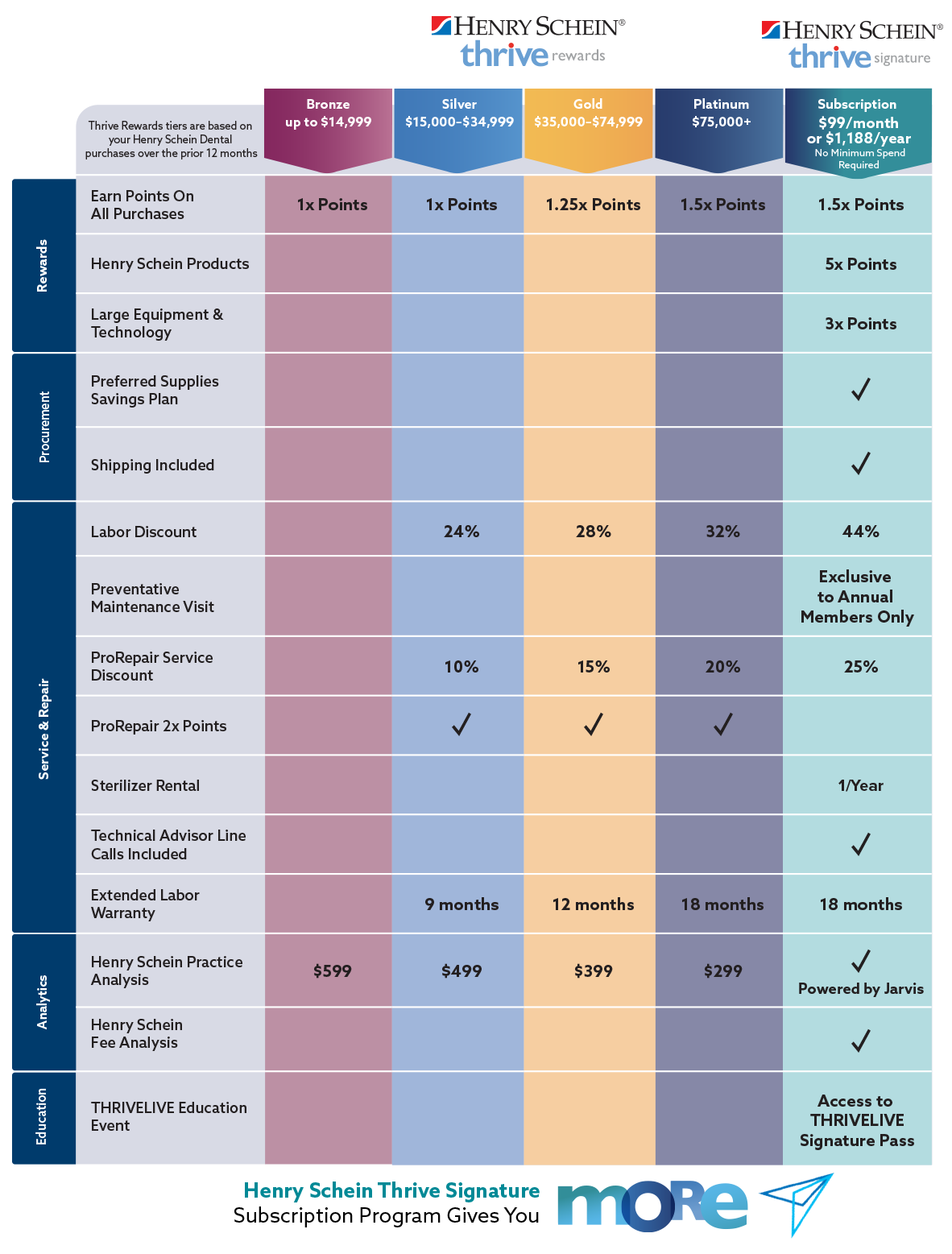 Customer Loyalty Program Chart